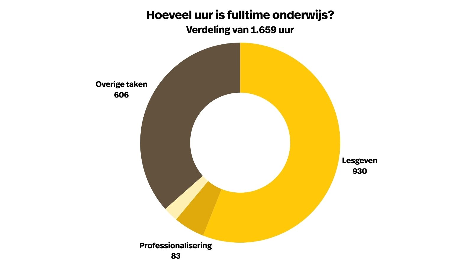 Hoeveel uur is fulltime in het onderwijs - grafiek