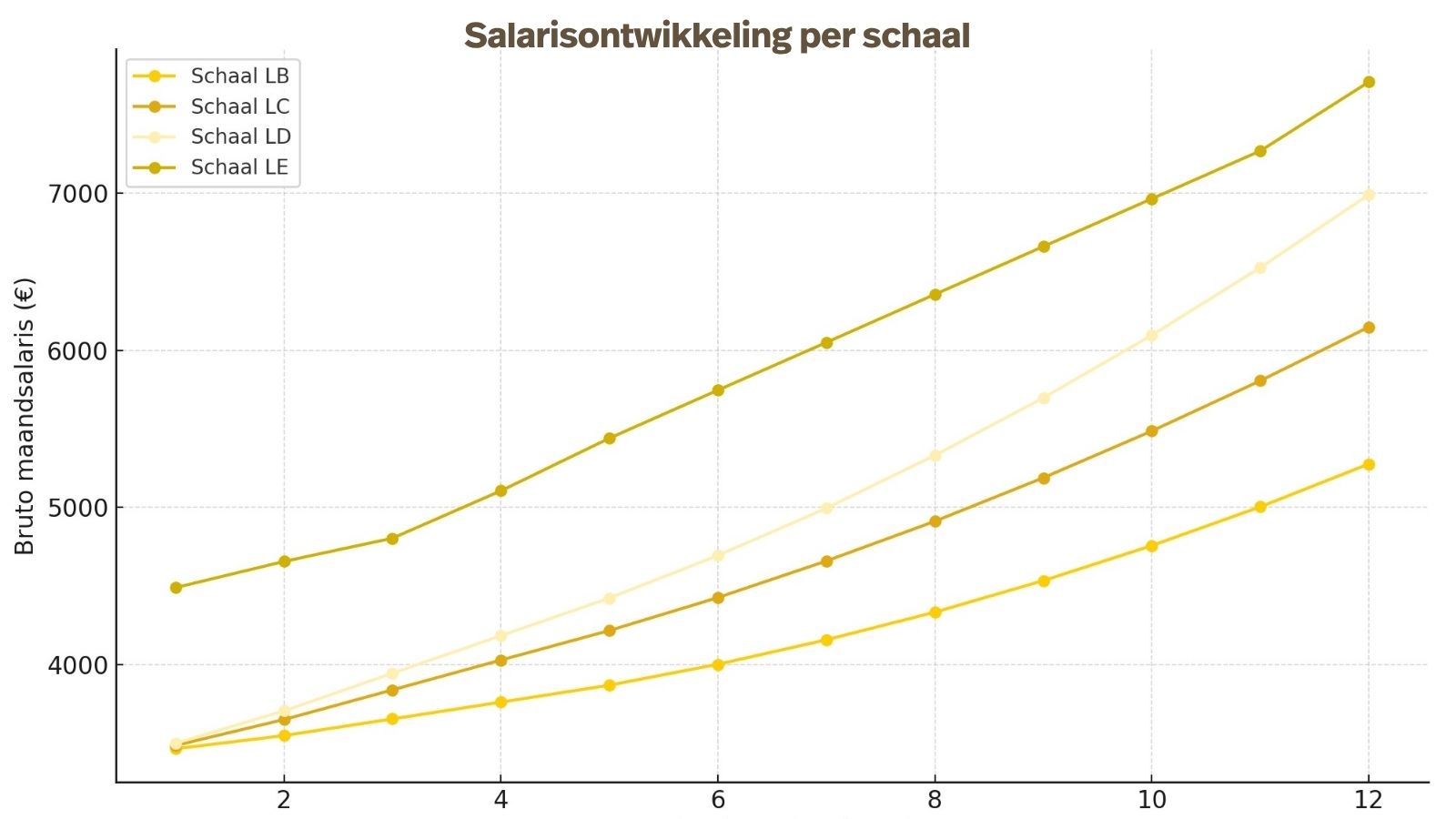 Salarisontwikkeling per schaal in het onderwijs