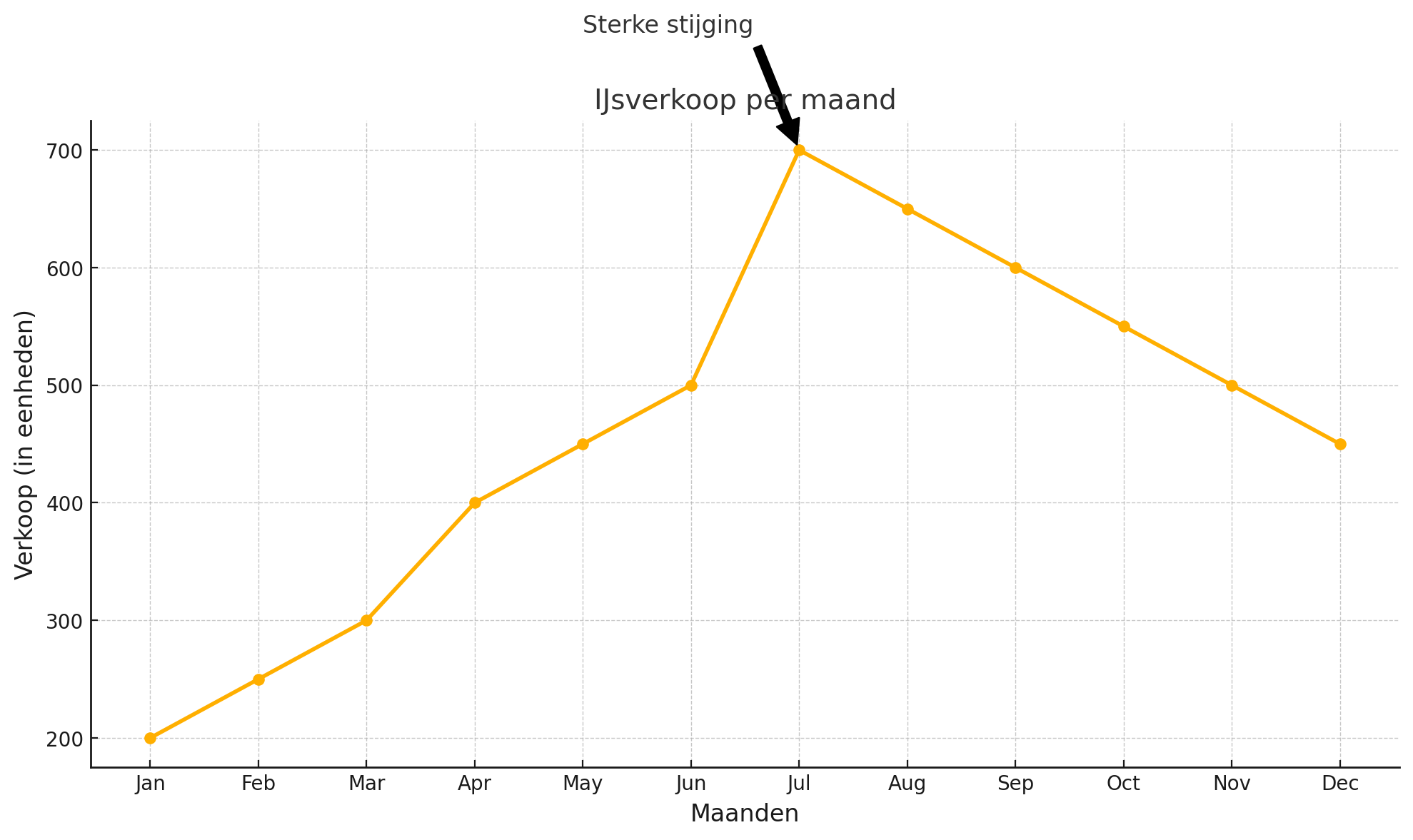 Voorbeeldvraag statistiek RWT